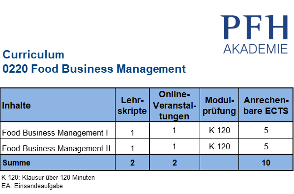 Curriculum Food Business Management