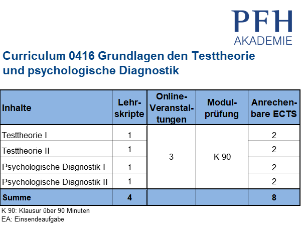 Curriculum Grundlagen der Testtheorie und psychologische Diagnostik