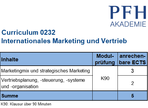 Curriculum Internationales Marketing und Vertrieb