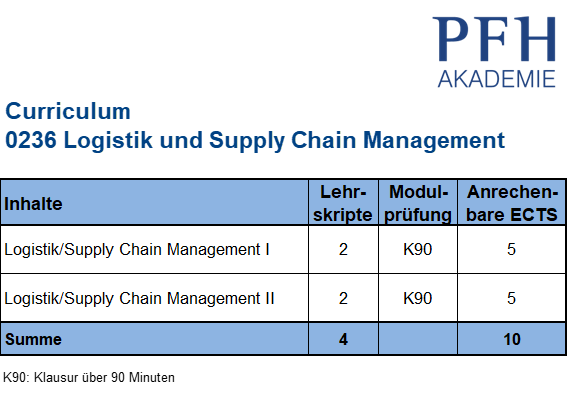 Curriculum Logistik und Supply Chain Management