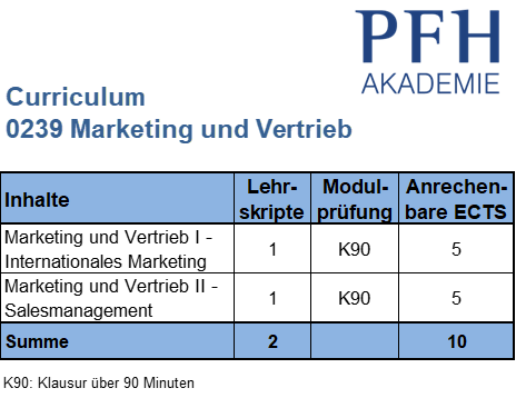 Curriculum Marketing und Vertrieb