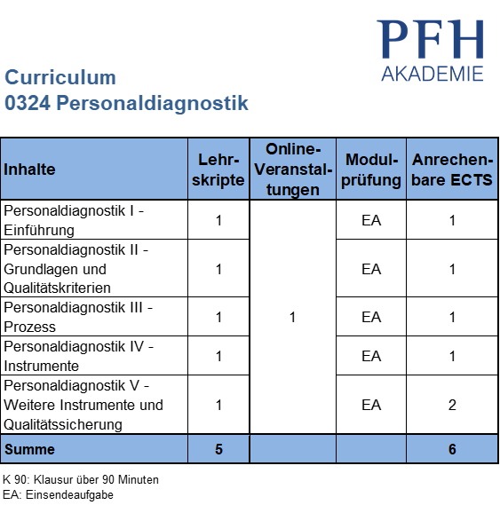 Curriculum Personaldiagnostik