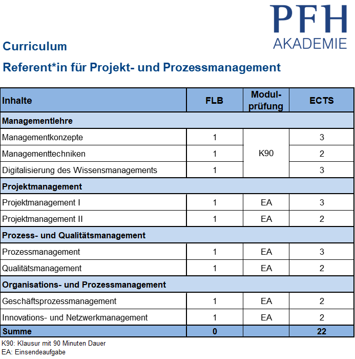 Curriculum Referent:in Projekt- und Prozessmanagement