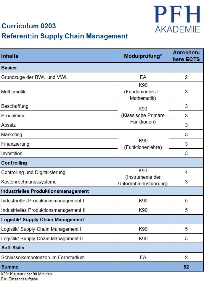 Curriculum Supply Chain Management