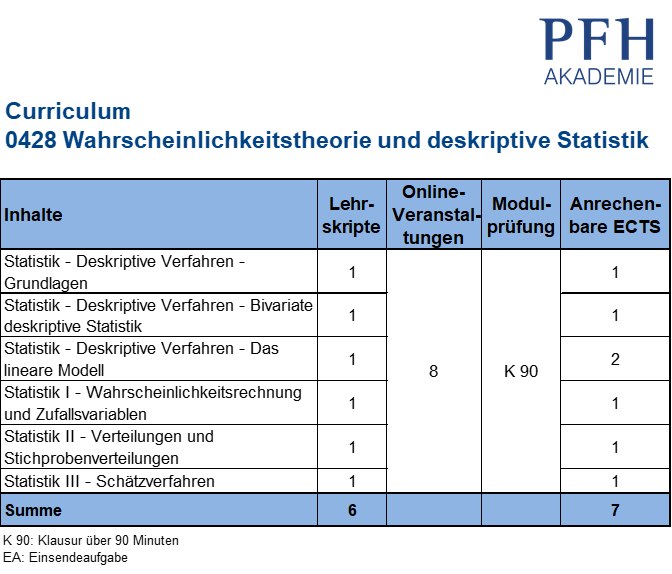 Curriculum Wahrscheinlichkeitstheorie und deskriptive Statistik